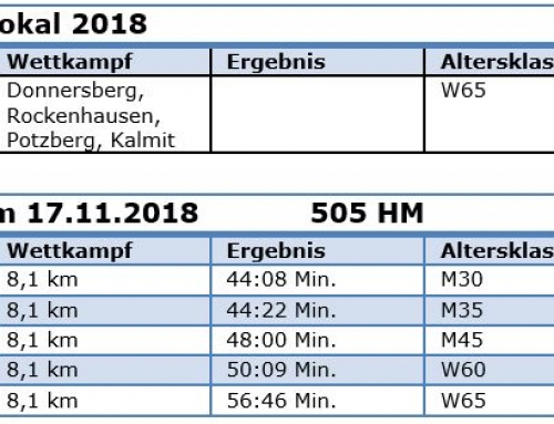 Ergebnisse im November 2018